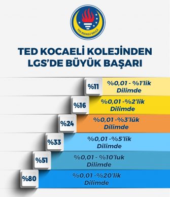 TED KOCAELİ KOLEJİ ORTAOKULU ÖĞRENCİLERİNDEN 2023 LGS’DE BÜYÜK BAŞARI